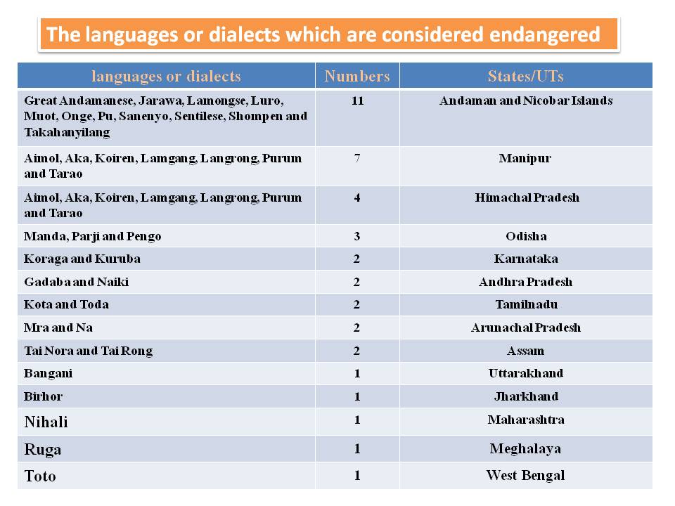 More Than 40 Indian Languages Heading For Extinction